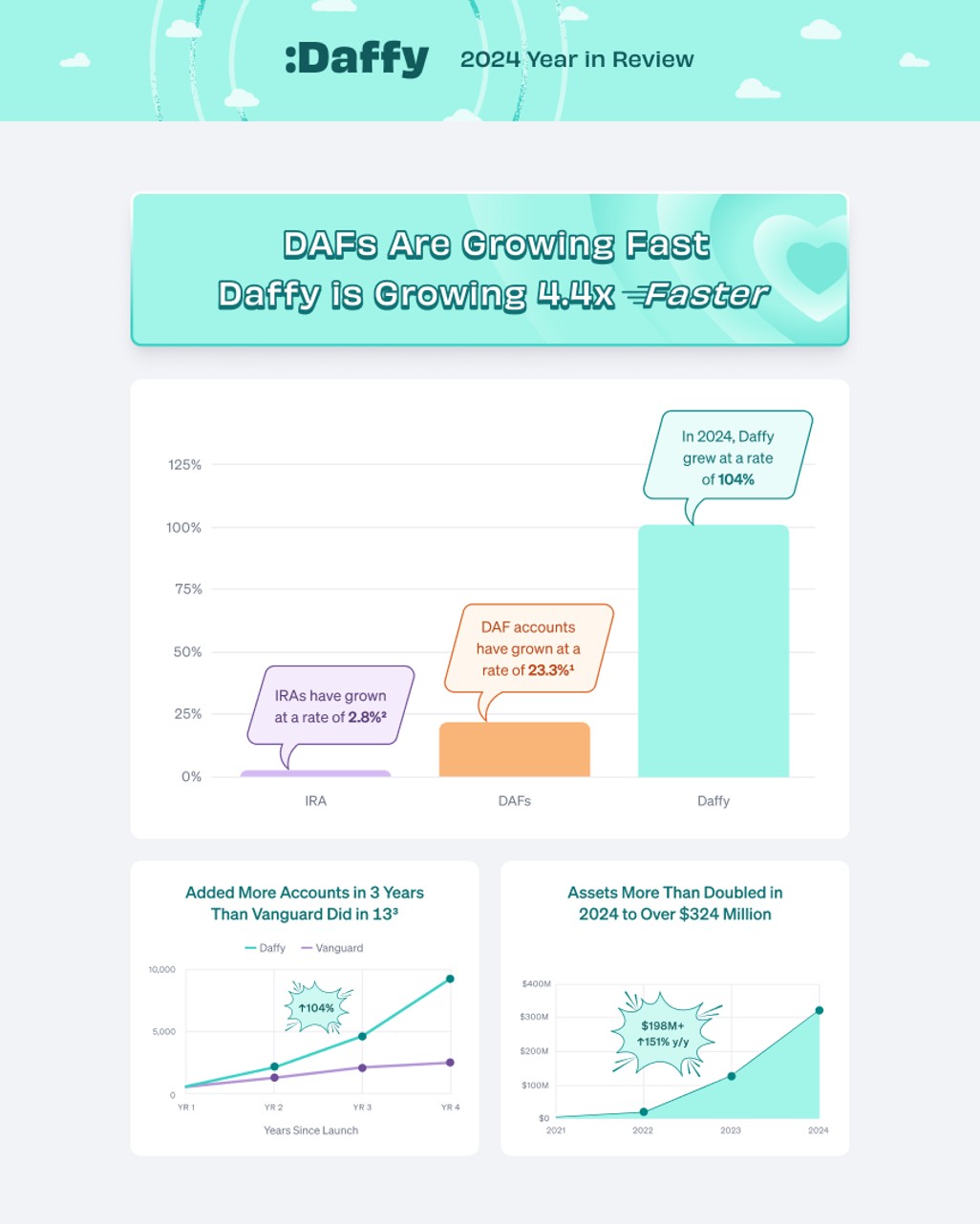 DAFs Are Growing Fast. Daffy is Growing 4.4X Faster. — slide 1