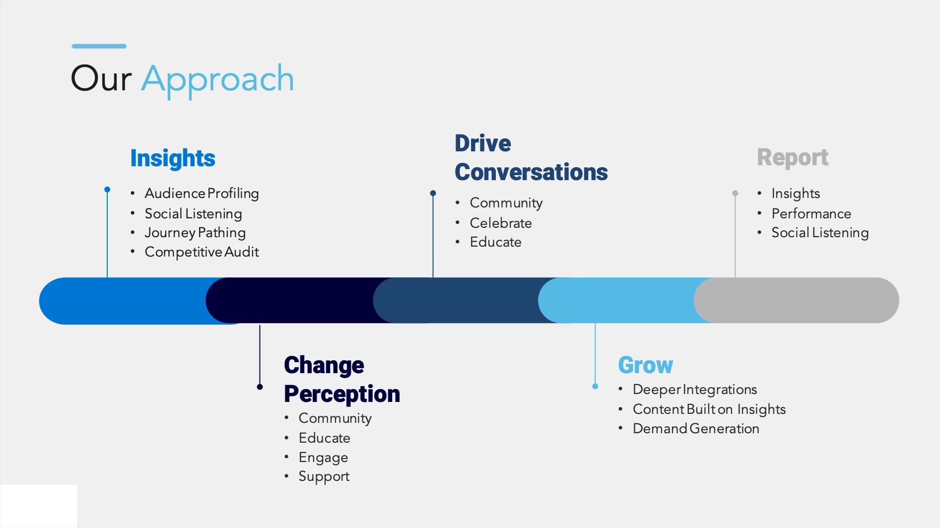 Small business social and Community strategy framework