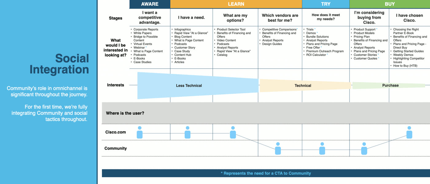 Connecting social with Cisco Community and the broader digital experience