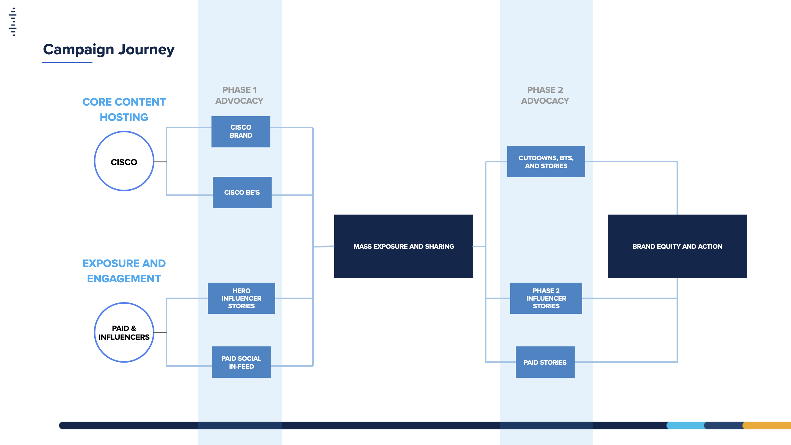 Channel-by-channel rollout of the documentary across Cisco properties